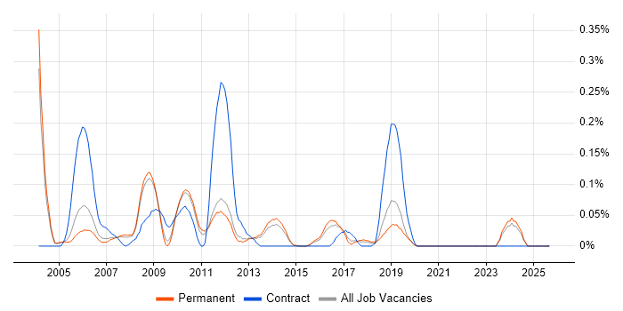 CATIA job vacancy trend in Surrey