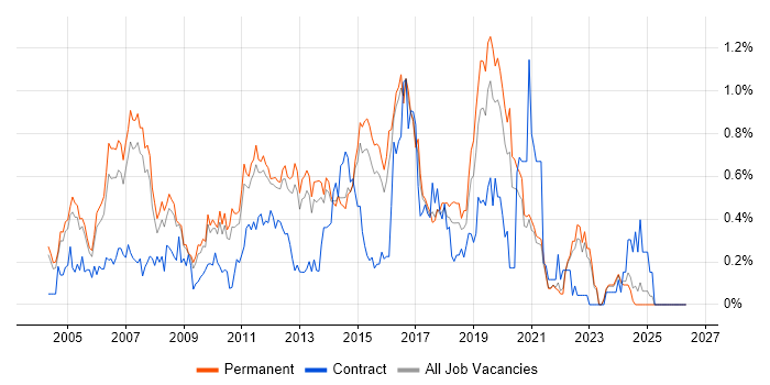 CCIE job vacancy trend in Surrey