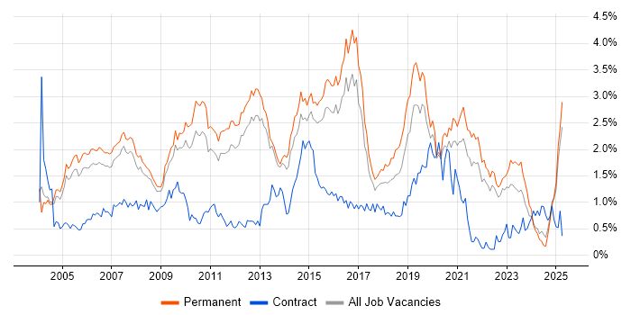 Job vacancy trend for CCNA in Surrey Job vacancy trend for CCNA in Surrey