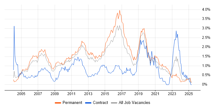 Job vacancy trend for CCNP in Surrey Job vacancy trend for CCNP in Surrey