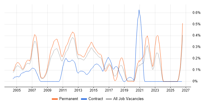 CCSP job vacancy trend in Surrey