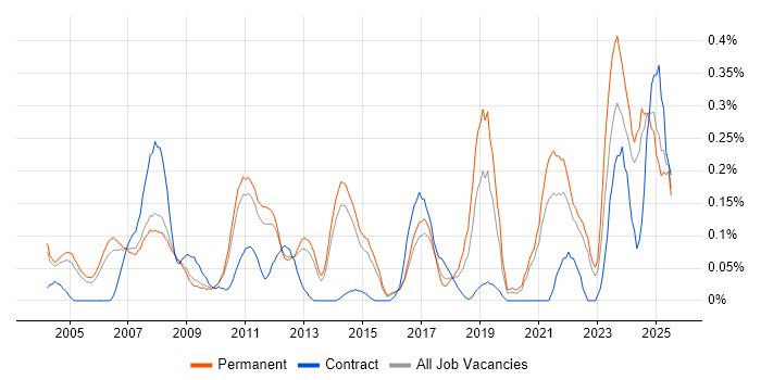 Job vacancy trend for CCTV in Surrey
