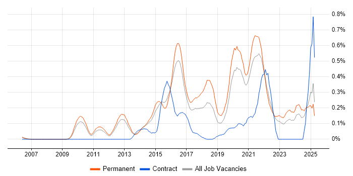 Job vacancy trend for CEH in Surrey Job vacancy trend for CEH in Surrey