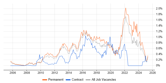 Job vacancy trend for CentOS in Surrey