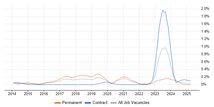 Job vacancy trend for CESG Certified Professional in Surrey
