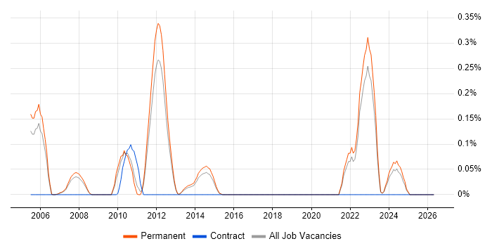 CFA job vacancy trend in Surrey