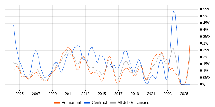 Change Analyst job vacancy trend in Surrey Change Analyst job vacancy trend in Surrey