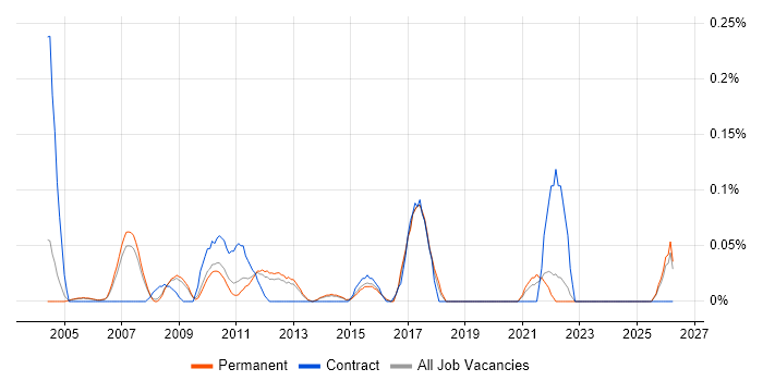 Change and Release Manager job vacancy trend in Surrey