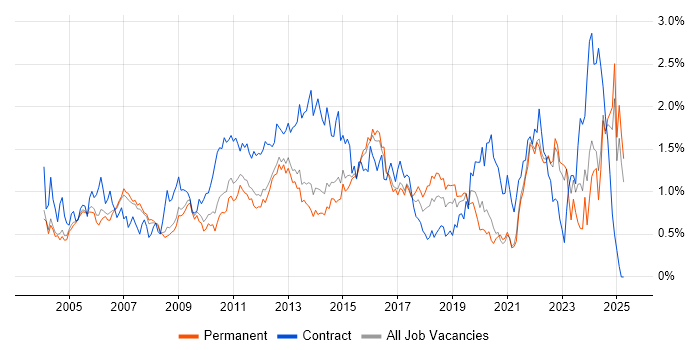 Job vacancy trend for Change Control in Surrey Job vacancy trend for Change Control in Surrey