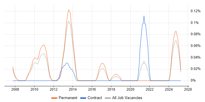 Job vacancy trend for Change Data Capture in Surrey Job vacancy trend for Change Data Capture in Surrey