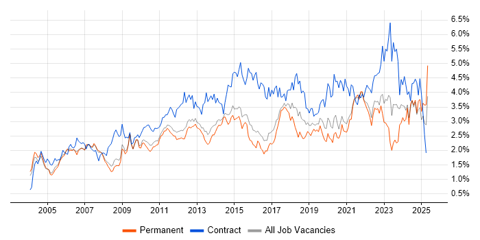 Job vacancy trend for Change Management in Surrey Job vacancy trend for Change Management in Surrey