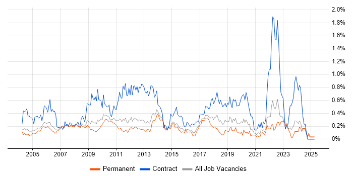 Job vacancy trend for Change Manager in Surrey Job vacancy trend for Change Manager in Surrey