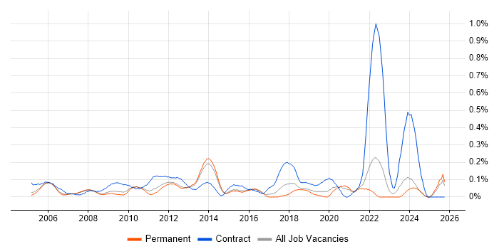 Change Project Manager job vacancy trend in Surrey