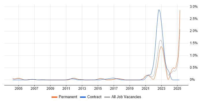 Job vacancy trend for Chartered Engineer in Surrey