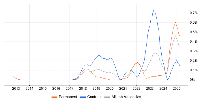 Job vacancy trend for Chatbot in Surrey Job vacancy trend for Chatbot in Surrey