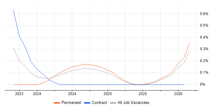 ChatGPT job vacancy trend in Surrey