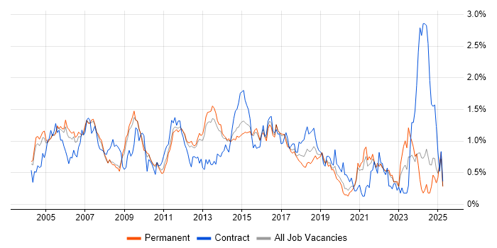 Job vacancy trend for CheckPoint in Surrey Job vacancy trend for CheckPoint in Surrey