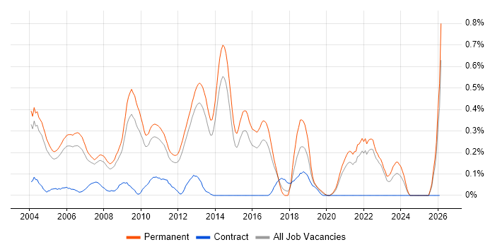 Chemistry job vacancy trend in Surrey