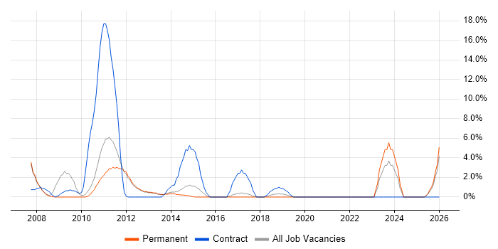 1st Line Engineer job vacancy trend in Chertsey