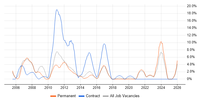 1st Line Support job vacancy trend in Chertsey