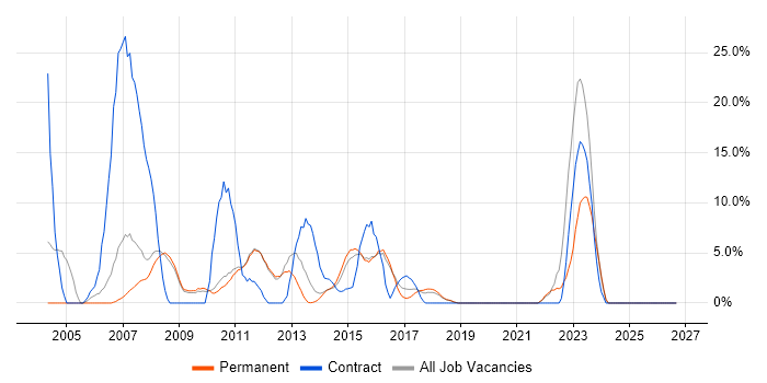 2nd Line Support job vacancy trend in Chertsey