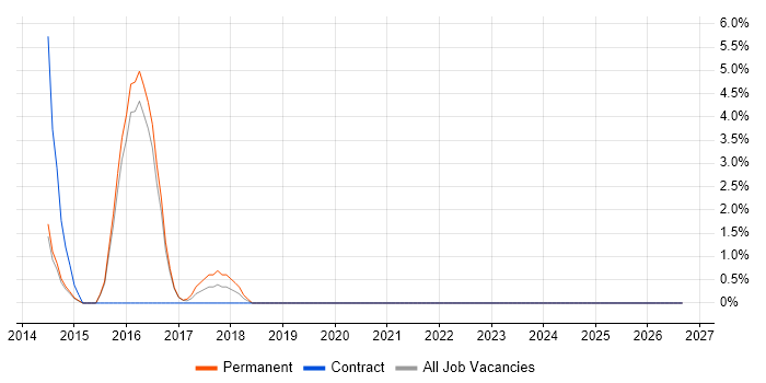 2nd Line Technical Support job vacancy trend in Chertsey