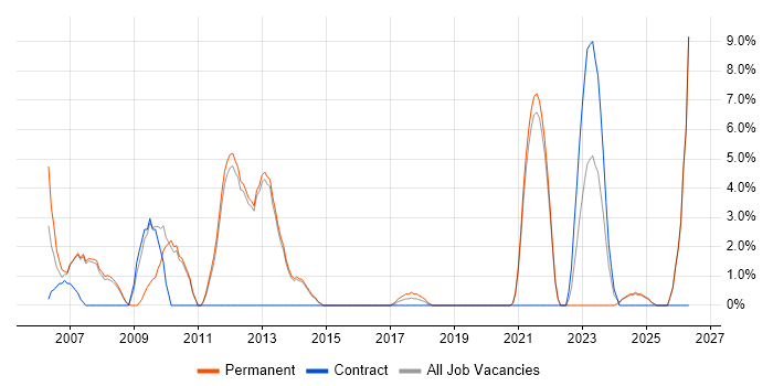 3rd Line Support job vacancy trend in Chertsey