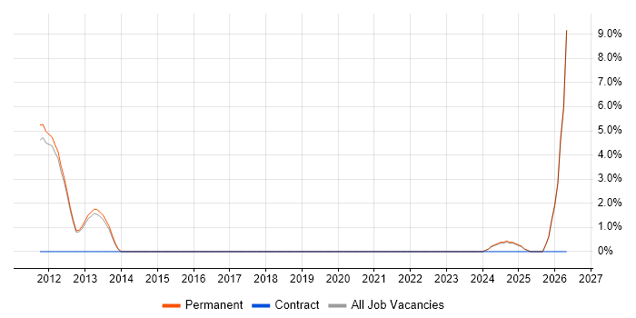 3rd Line Technical Support job vacancy trend in Chertsey