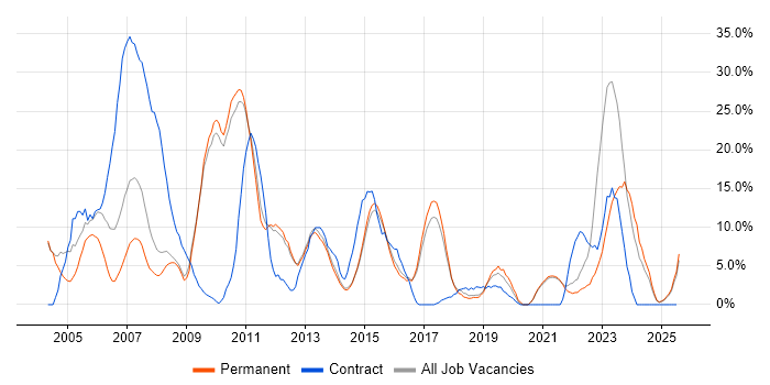 Job vacancy trend for Active Directory in Chertsey