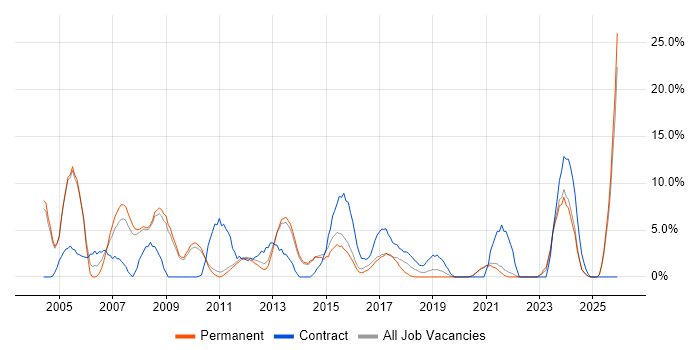 Administrator job vacancy trend in Chertsey