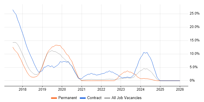 Adobe Campaign job vacancy trend in Chertsey