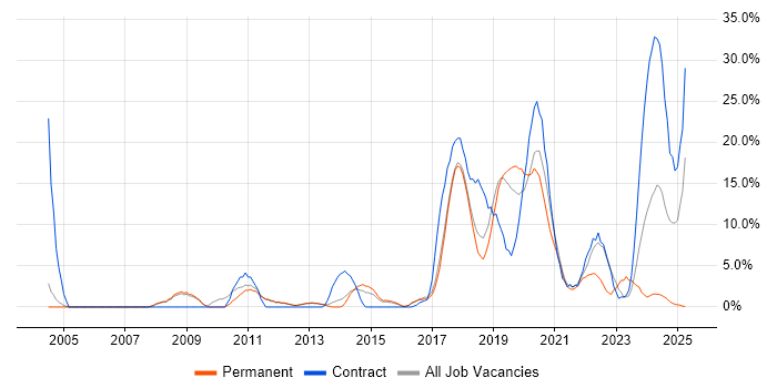 Job vacancy trend for Adobe in Chertsey Job vacancy trend for Adobe in Chertsey