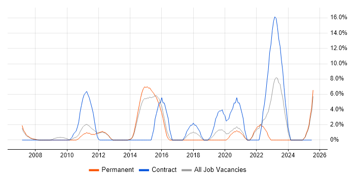 Job vacancy trend for Advertising in Chertsey