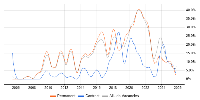 Agile job vacancy trend in Chertsey