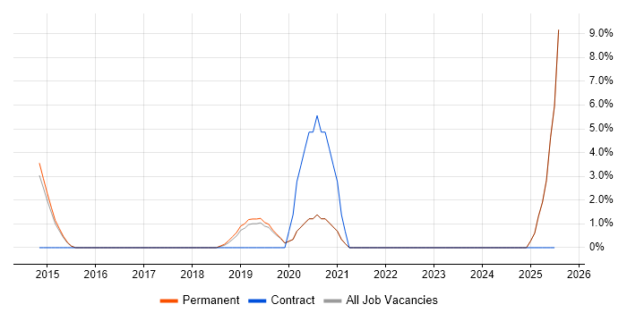 Job vacancy trend for APMP in Chertsey