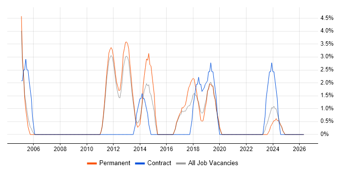 Applications Manager job vacancy trend in Chertsey