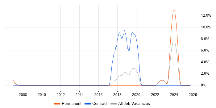 AI job vacancy trend in Chertsey