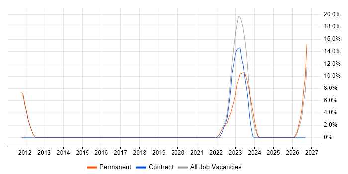 Aruba job vacancy trend in Chertsey