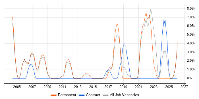B2B job vacancy trend in Chertsey