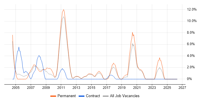 Billing job vacancy trend in Chertsey