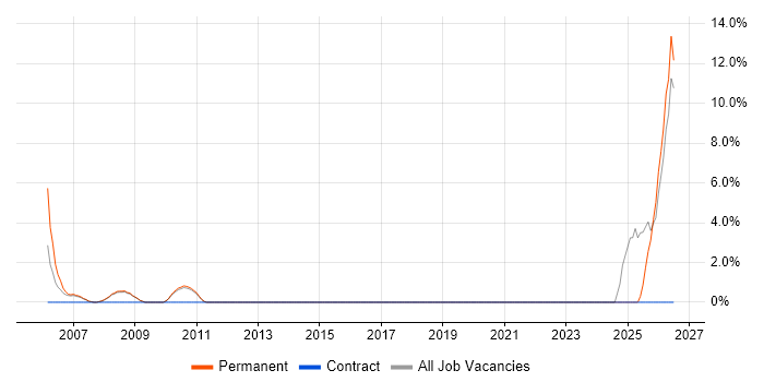Business Development Manager job vacancy trend in Chertsey