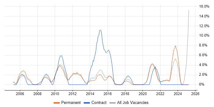 Job vacancy trend for Business Development in Chertsey Job vacancy trend for Business Development in Chertsey