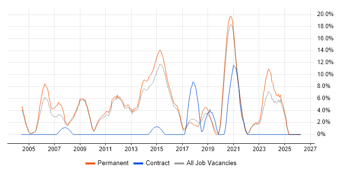 C++ job vacancy trend in Chertsey