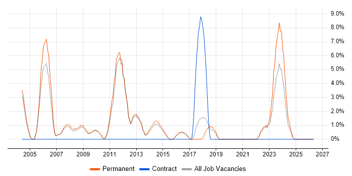 C job vacancy trend in Chertsey