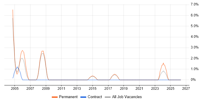 CAD job vacancy trend in Chertsey