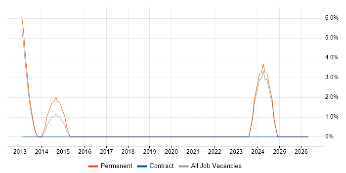 CIMA job vacancy trend in Chertsey
