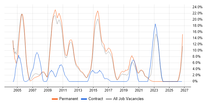 Cisco job vacancy trend in Chertsey
