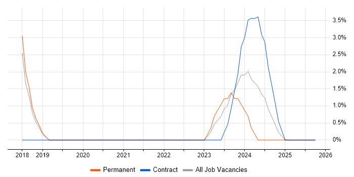 Cloud Computing job vacancy trend in Chertsey