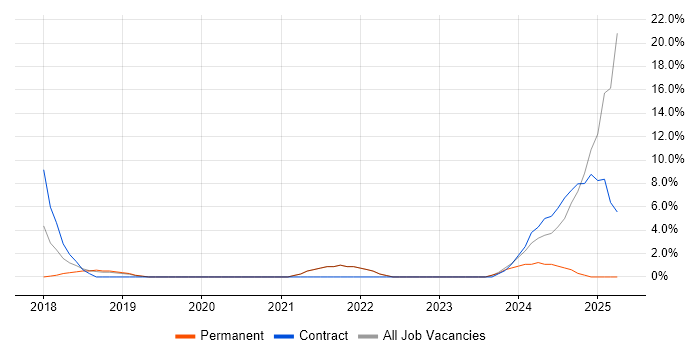 Job vacancy trend for Collaborative Working in Chertsey