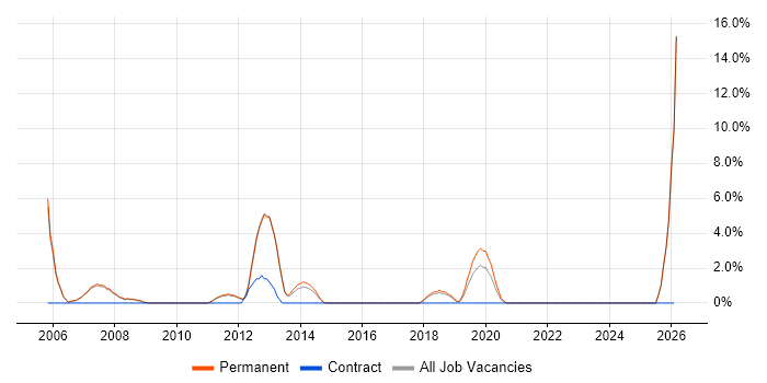Commercial Awareness job vacancy trend in Chertsey